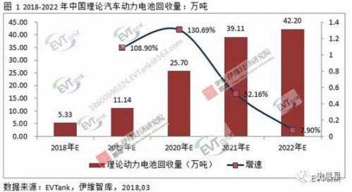 鋰電,動力電池回收，新能源汽車