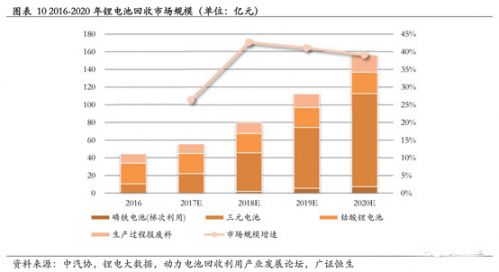 鋰電,動力電池回收，新能源汽車