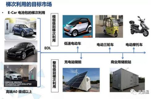 鋰電,動力電池回收，新能源汽車