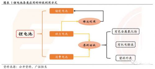 鋰電,動力電池回收，新能源汽車