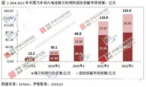 鋰電,動力電池回收，新能源汽車