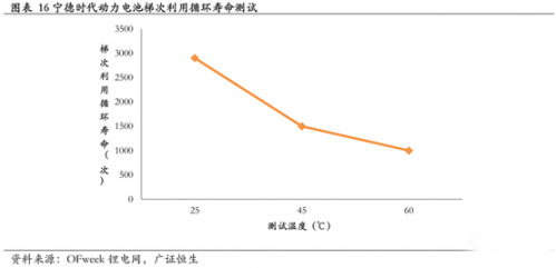 鋰電,動力電池回收，新能源汽車