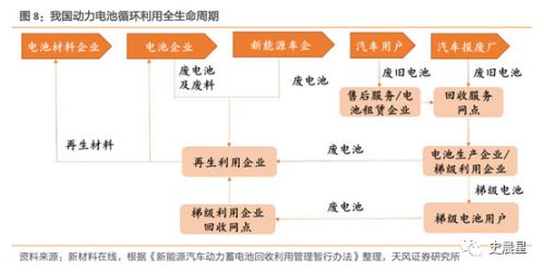 鋰電,動力電池回收，新能源汽車