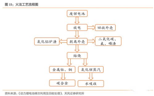 鋰電,動力電池回收，新能源汽車