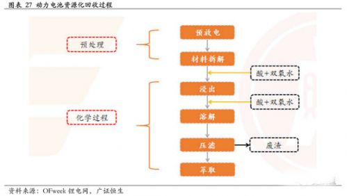 鋰電,動力電池回收，新能源汽車
