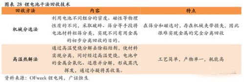 鋰電,動力電池回收，新能源汽車