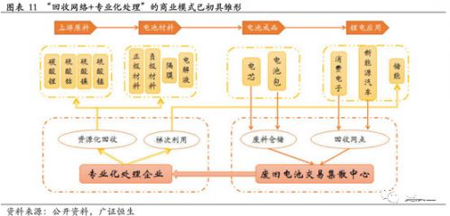 鋰電,動力電池回收，新能源汽車