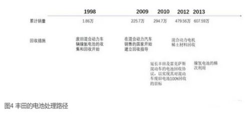 鋰電,動力電池回收，新能源汽車