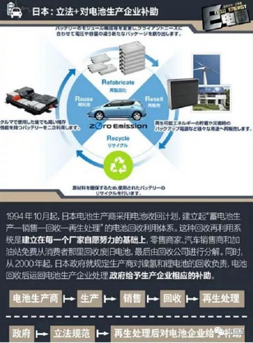鋰電,動力電池回收，新能源汽車