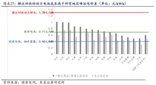 鋰電,動力電池回收，新能源汽車