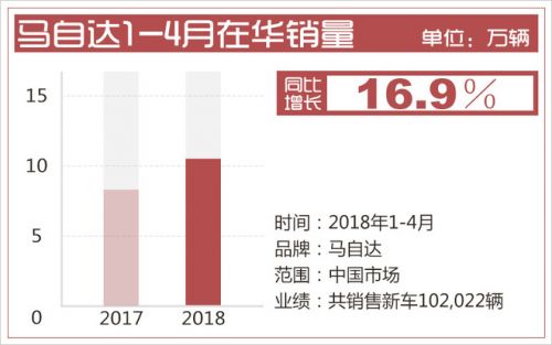 銷量，馬自達4月銷量,車企4月銷量