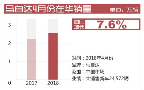 銷量，馬自達4月銷量,車企4月銷量