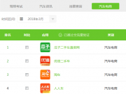 瓜子二手車多項指數遠超優信、人人車、淘車三家之和