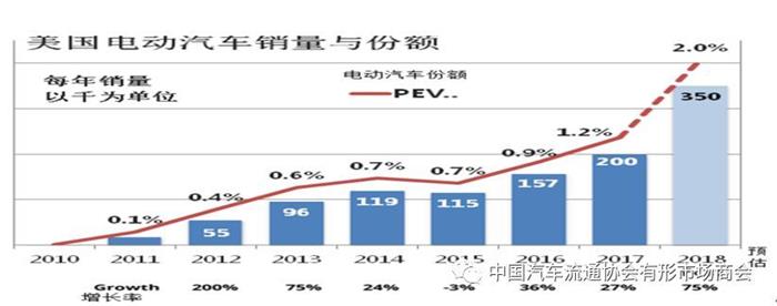 電動汽車，美國上半年電動車市場,美國上半年新能源汽車