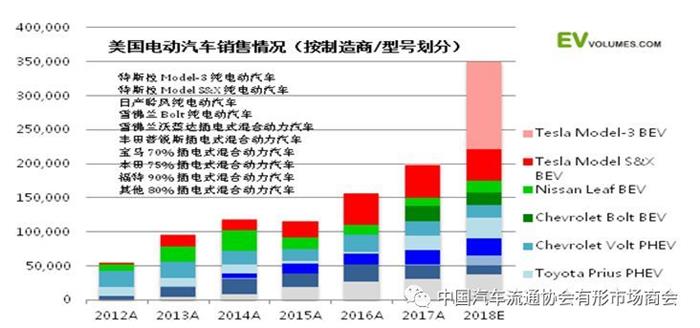 電動汽車，美國上半年電動車市場,美國上半年新能源汽車