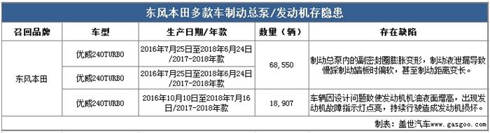 召回，思域，東風本田，東風本田召回,東本機油門,東風本田機油門,機油門